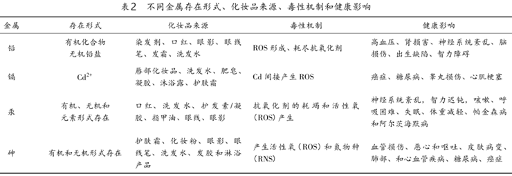 化妝品,重金屬,美容產(chǎn)品,美白,添加,汞