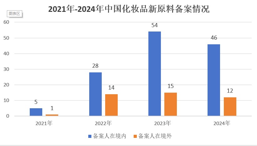 中國,化妝品,新原料,備案