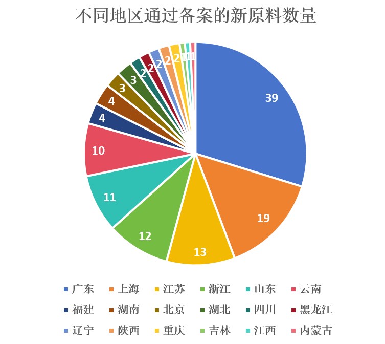 中國,化妝品,新原料,備案