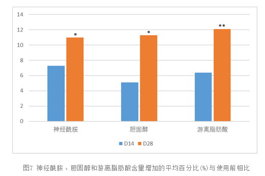 功效評價,新指標,皮膚表面,脂質(zhì)分析