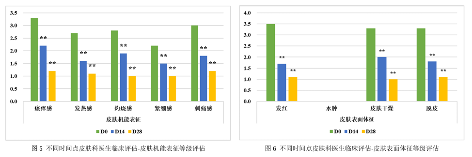 功效評價,新指標,皮膚表面,脂質(zhì)分析