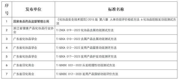 化妝品,化妝品功效,緊致功效,防曬功效,保濕功效,口腔功效